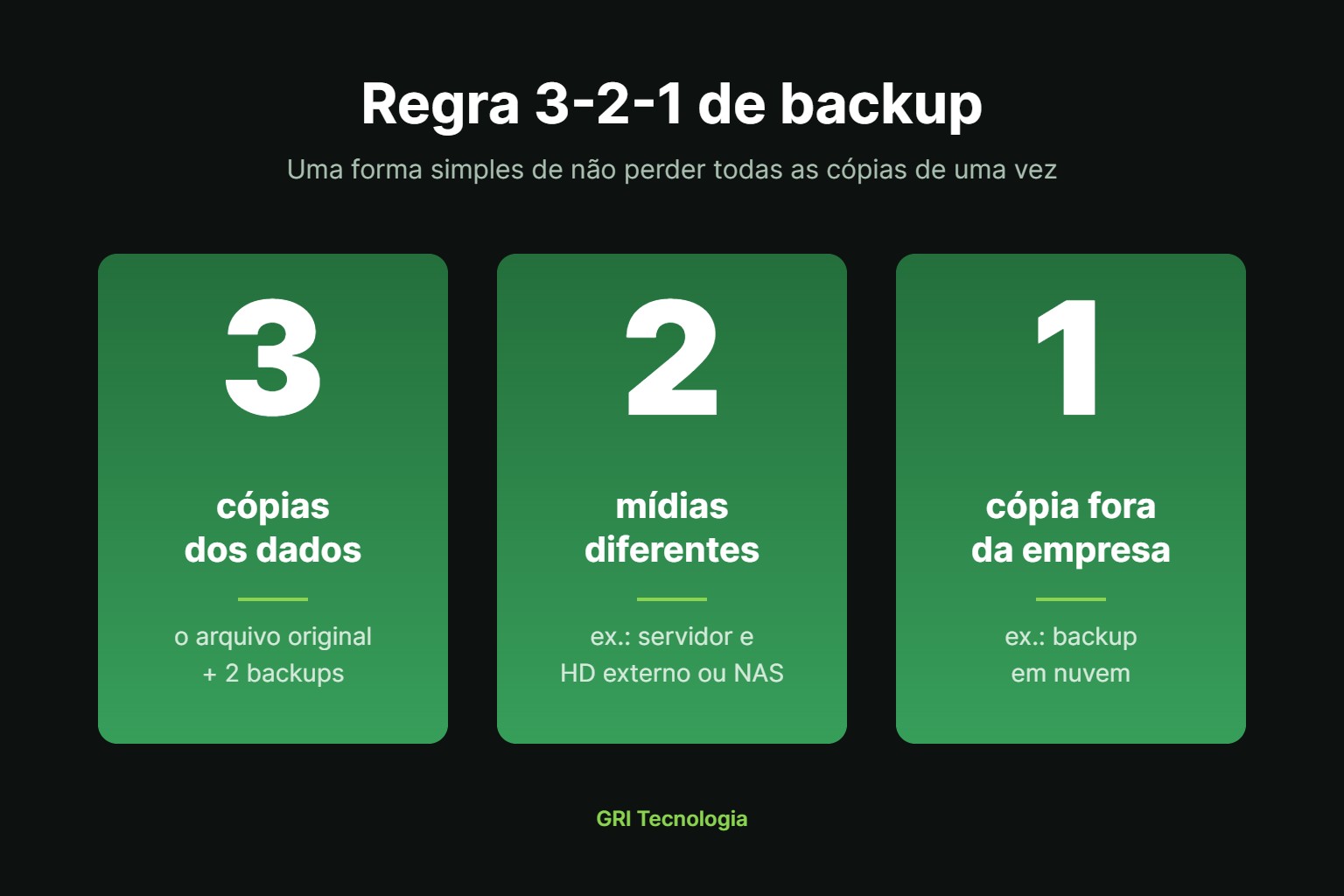 Diagrama da regra 3-2-1 de backup: três cópias, duas mídias e uma fora da empresa